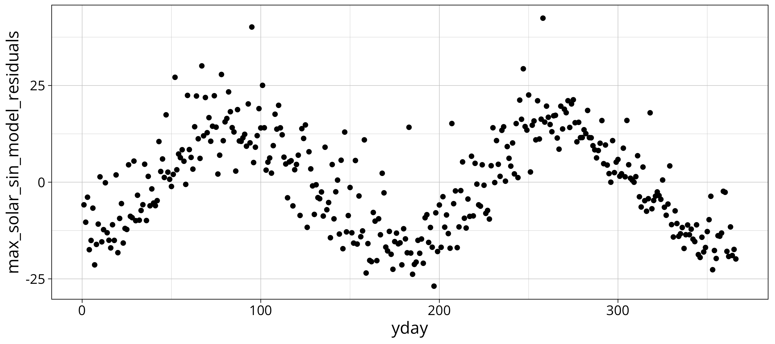 plot of chunk max solar sin model residuals